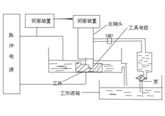 電火花加工的工藝類(lèi)別