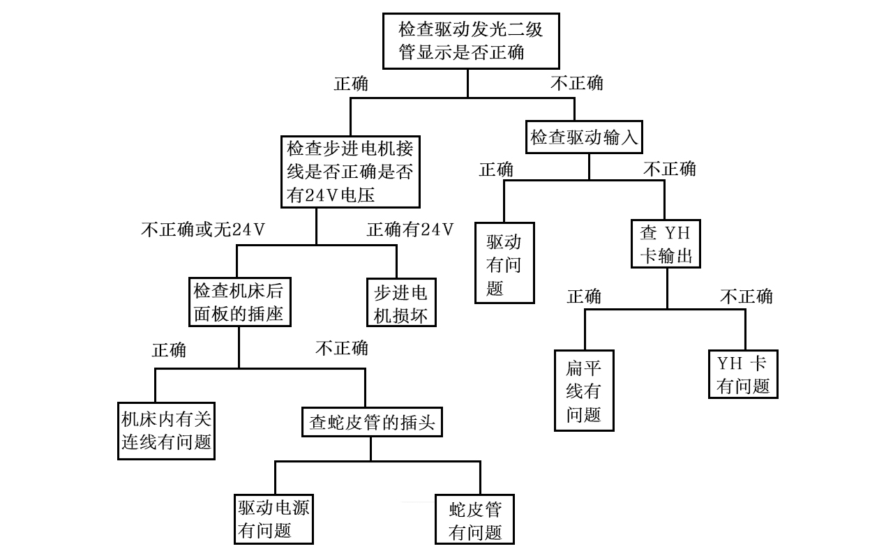 線切割機(jī)床無(wú)進(jìn)給（不鎖軸）檢查流程示意圖